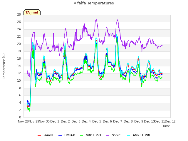 plot of Alfalfa Temperatures