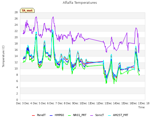 plot of Alfalfa Temperatures