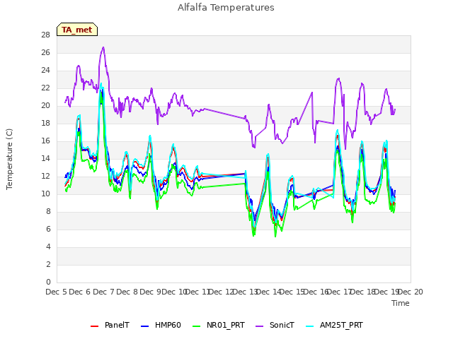 plot of Alfalfa Temperatures