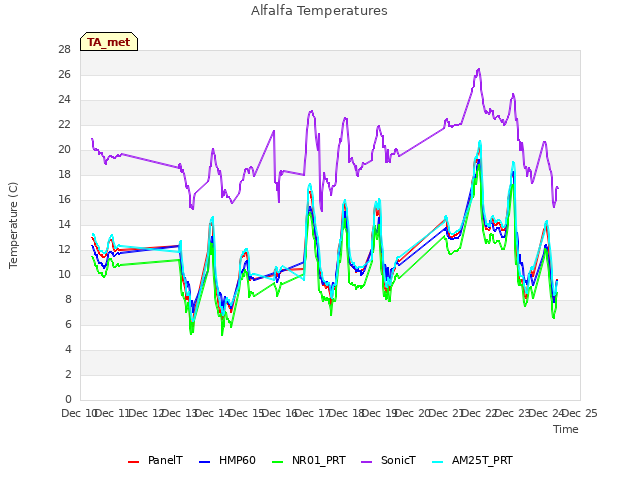 plot of Alfalfa Temperatures