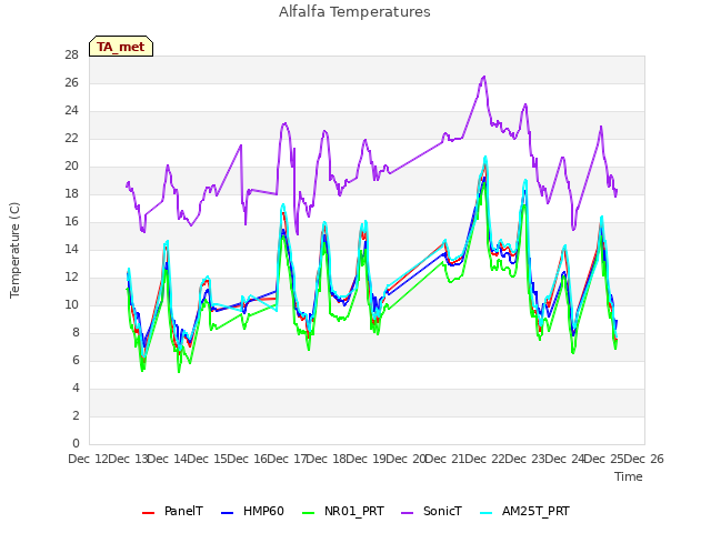 plot of Alfalfa Temperatures