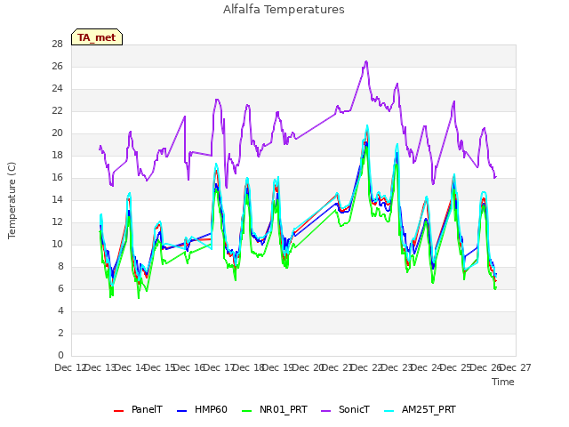 plot of Alfalfa Temperatures