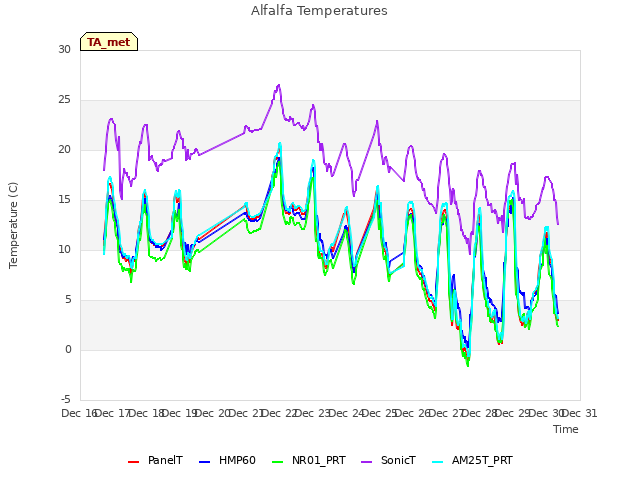 plot of Alfalfa Temperatures