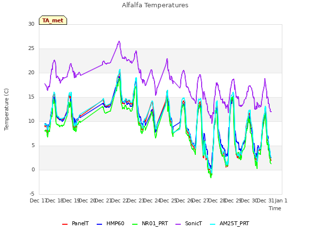 plot of Alfalfa Temperatures