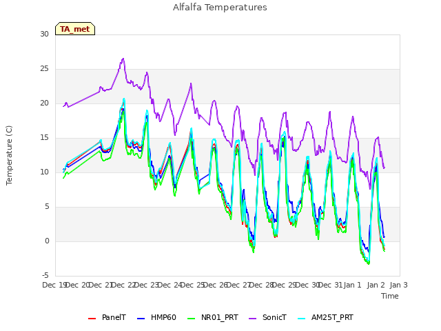 plot of Alfalfa Temperatures