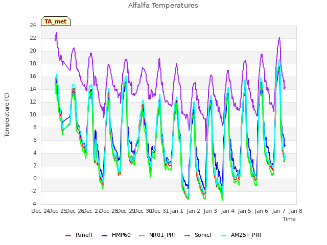 plot of Alfalfa Temperatures