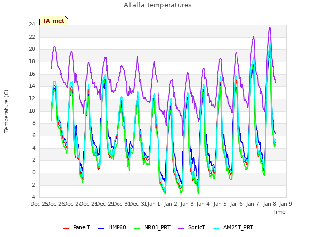 plot of Alfalfa Temperatures