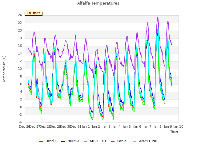 plot of Alfalfa Temperatures