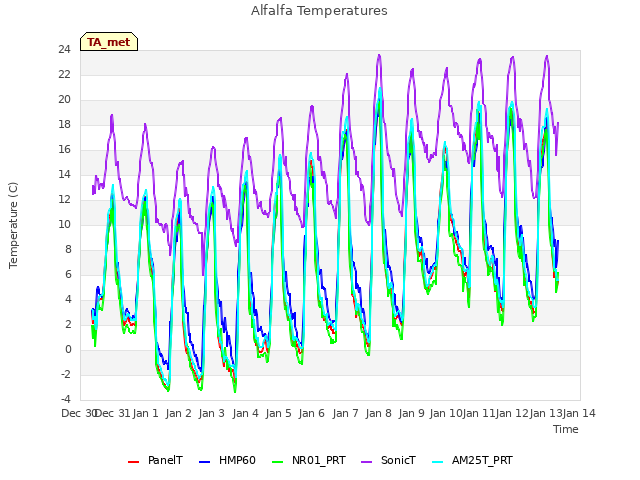 plot of Alfalfa Temperatures