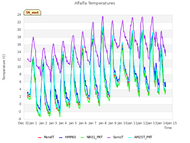 plot of Alfalfa Temperatures