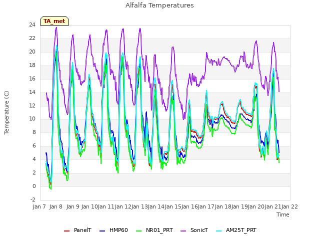 plot of Alfalfa Temperatures