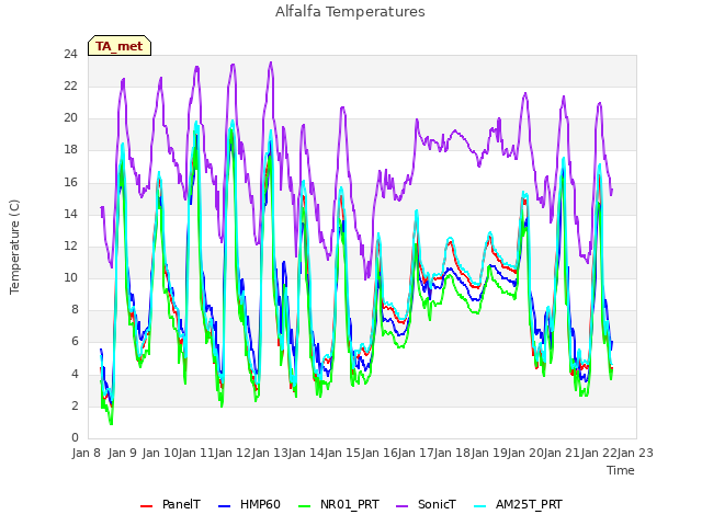 plot of Alfalfa Temperatures