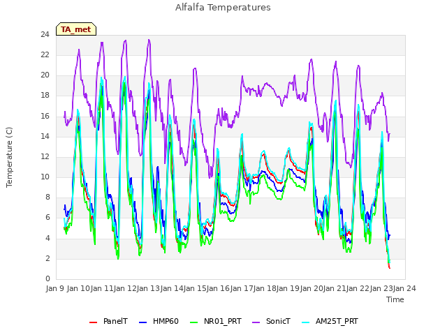 plot of Alfalfa Temperatures