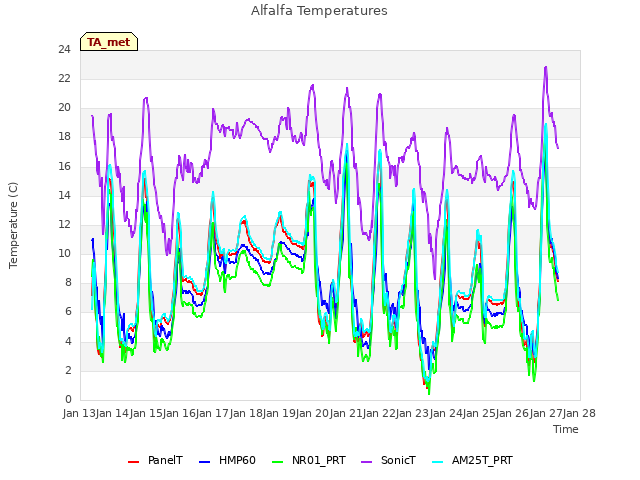 plot of Alfalfa Temperatures