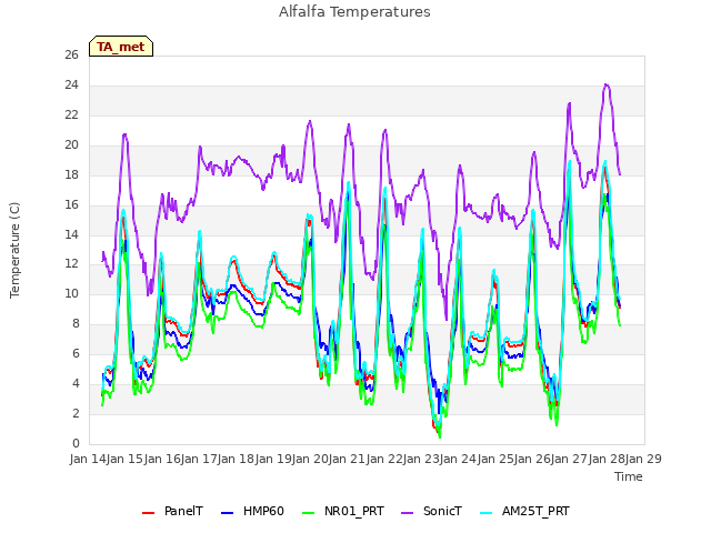 plot of Alfalfa Temperatures