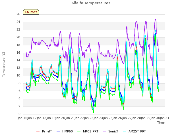 plot of Alfalfa Temperatures