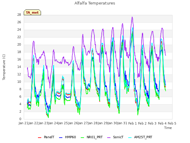 plot of Alfalfa Temperatures