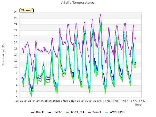 plot of Alfalfa Temperatures