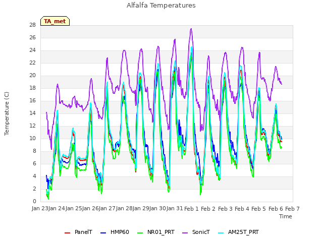 plot of Alfalfa Temperatures