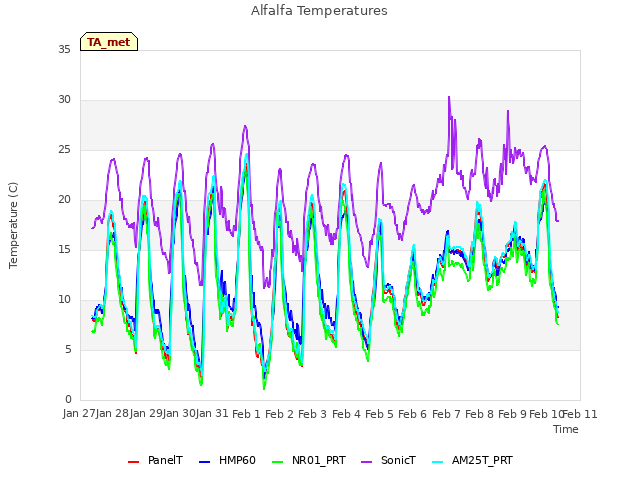 plot of Alfalfa Temperatures