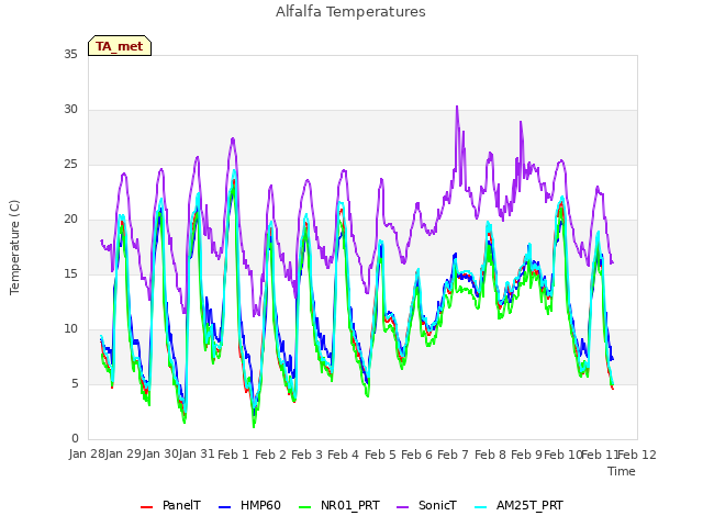 plot of Alfalfa Temperatures