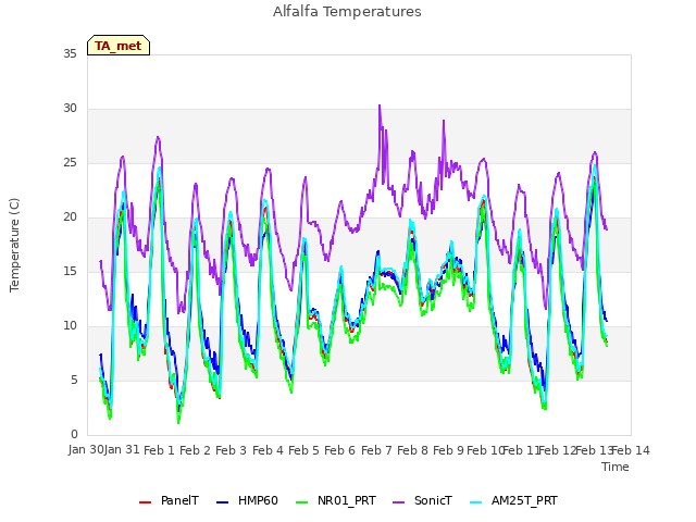plot of Alfalfa Temperatures