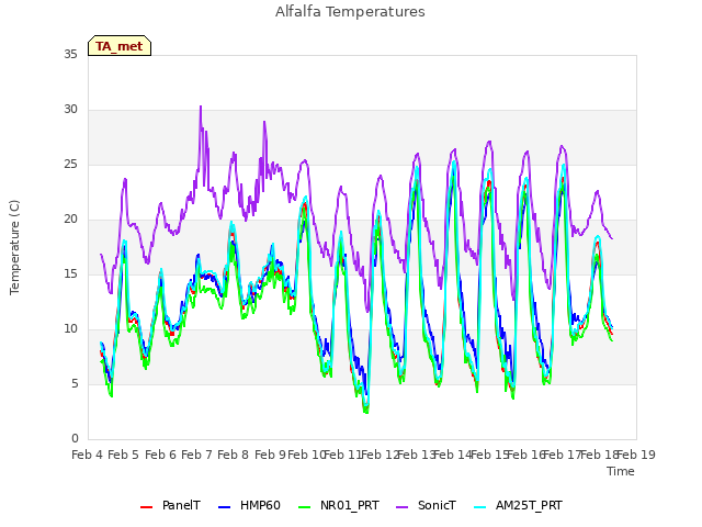 plot of Alfalfa Temperatures