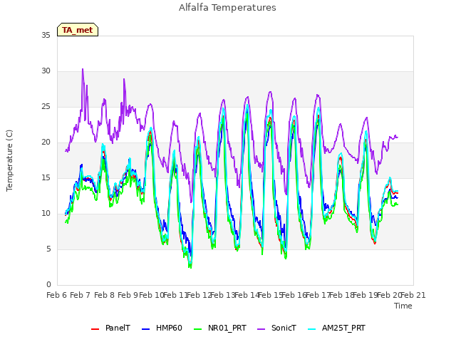 plot of Alfalfa Temperatures