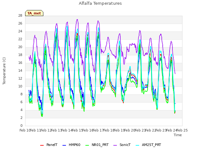 plot of Alfalfa Temperatures