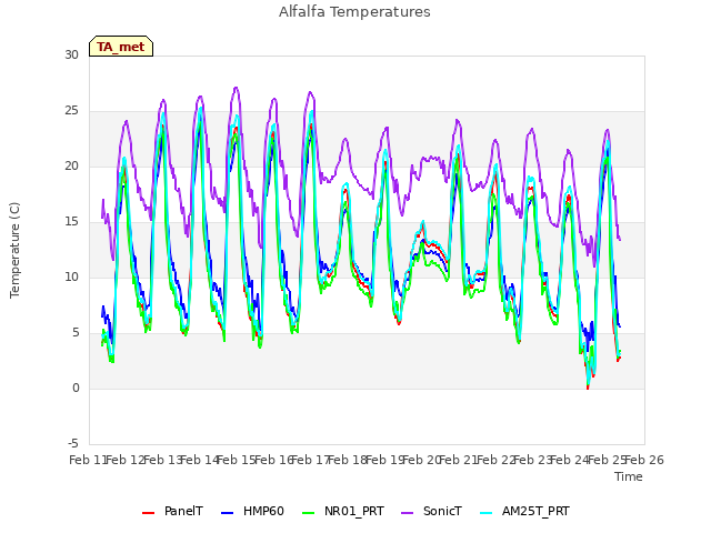 plot of Alfalfa Temperatures