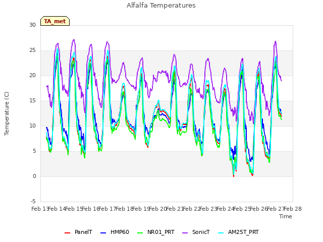 plot of Alfalfa Temperatures