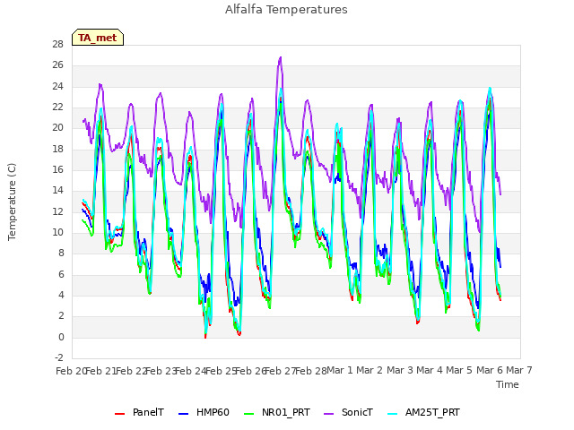 plot of Alfalfa Temperatures