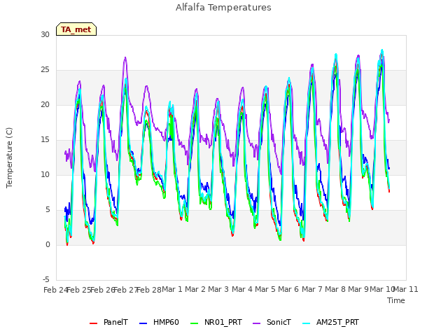 plot of Alfalfa Temperatures