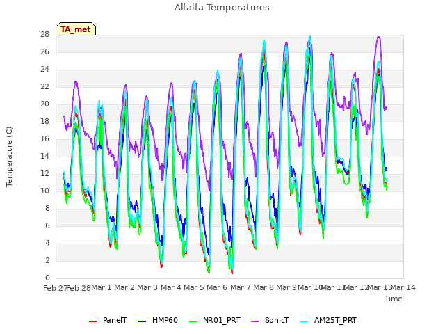plot of Alfalfa Temperatures