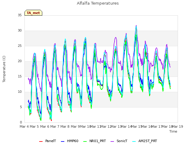 plot of Alfalfa Temperatures