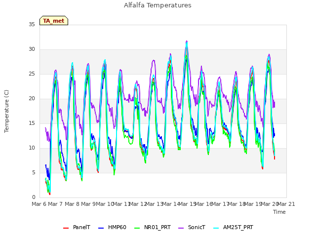 plot of Alfalfa Temperatures