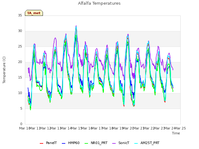 plot of Alfalfa Temperatures