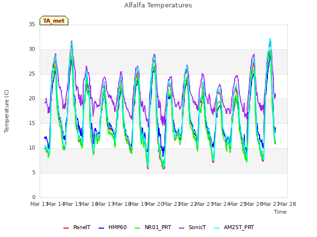 plot of Alfalfa Temperatures