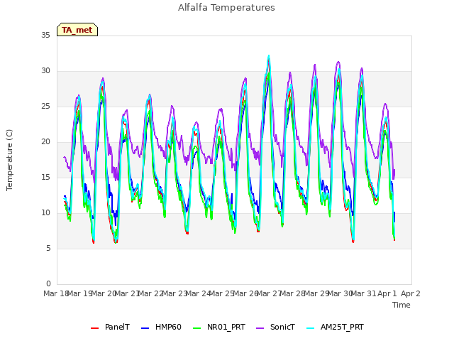plot of Alfalfa Temperatures