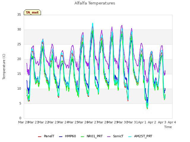 plot of Alfalfa Temperatures