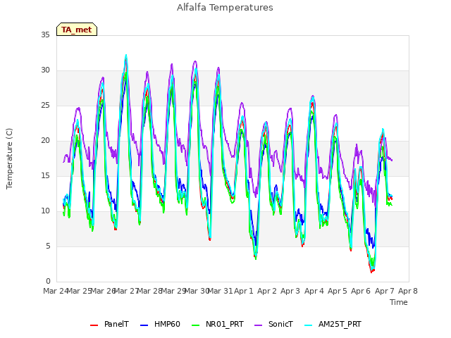 plot of Alfalfa Temperatures