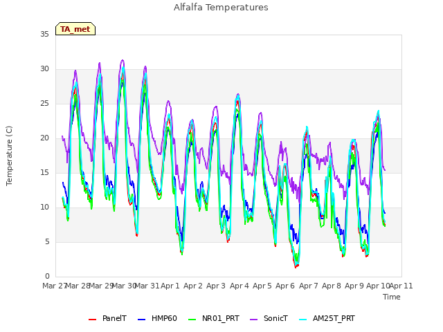 plot of Alfalfa Temperatures