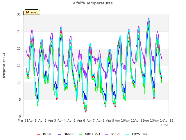 plot of Alfalfa Temperatures