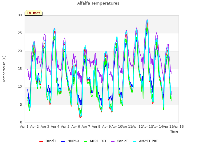 plot of Alfalfa Temperatures