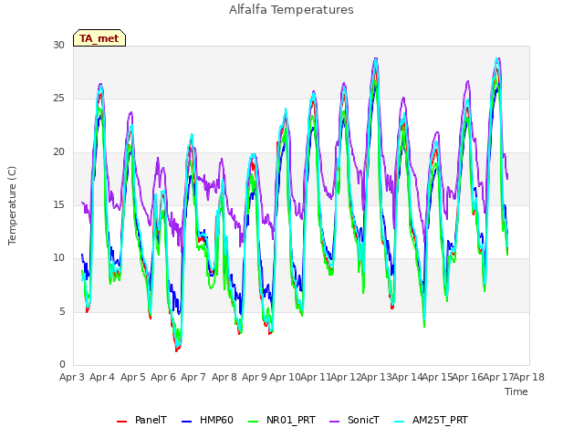 plot of Alfalfa Temperatures