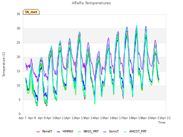 plot of Alfalfa Temperatures