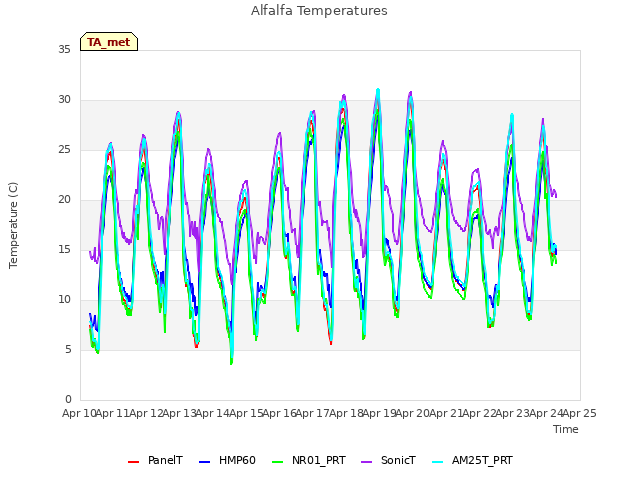 plot of Alfalfa Temperatures