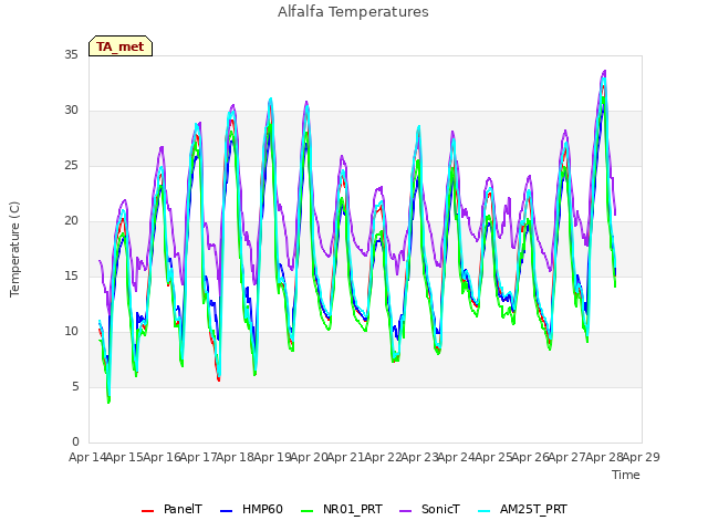 plot of Alfalfa Temperatures