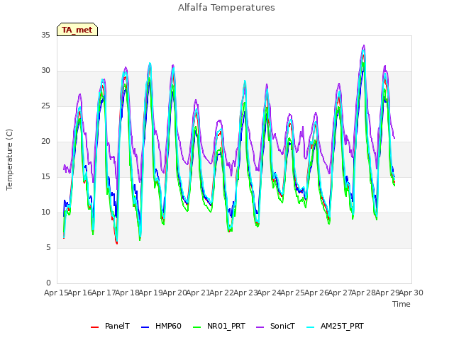 plot of Alfalfa Temperatures