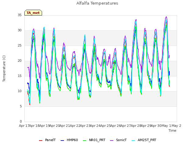 plot of Alfalfa Temperatures